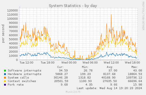 daily graph