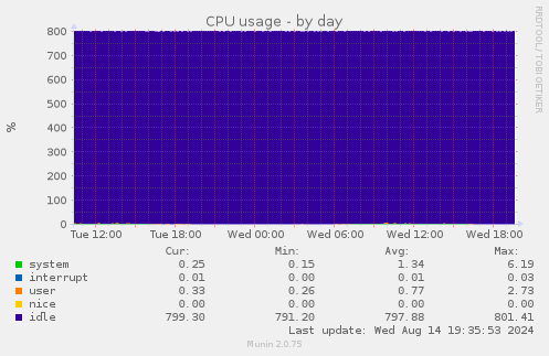 daily graph