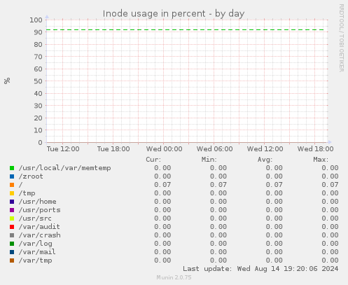 Inode usage in percent