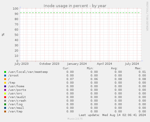 Inode usage in percent