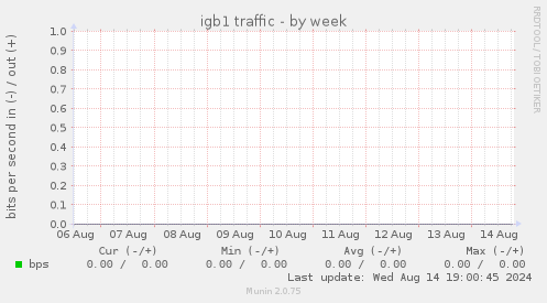 igb1 traffic