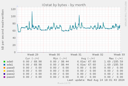 IOstat by bytes