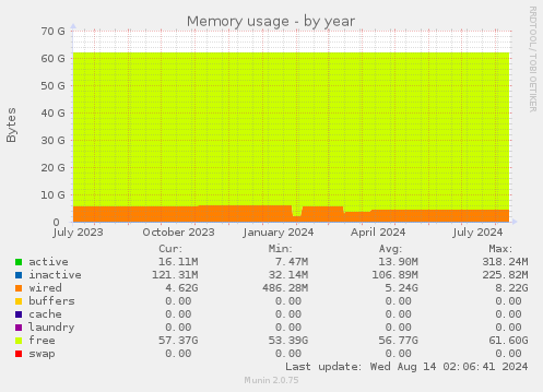 yearly graph