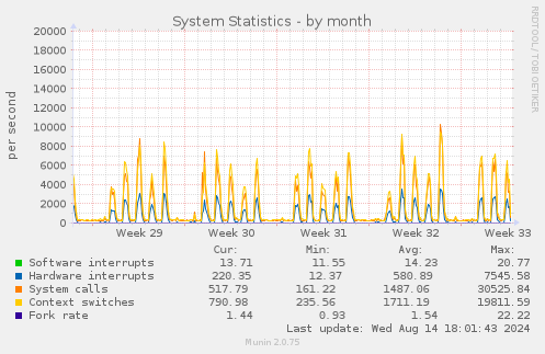 monthly graph