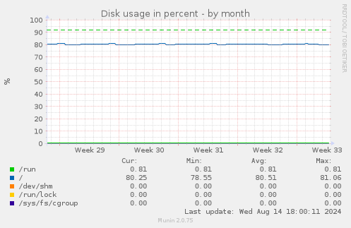 Disk usage in percent