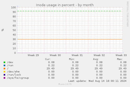 Inode usage in percent