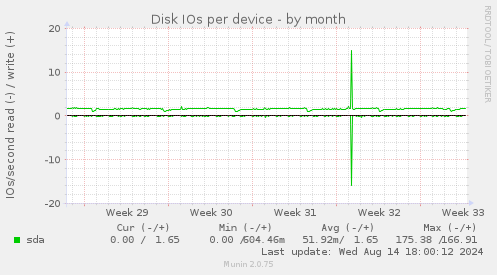 Disk IOs per device