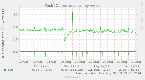 Disk IOs per device