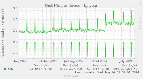 Disk IOs per device