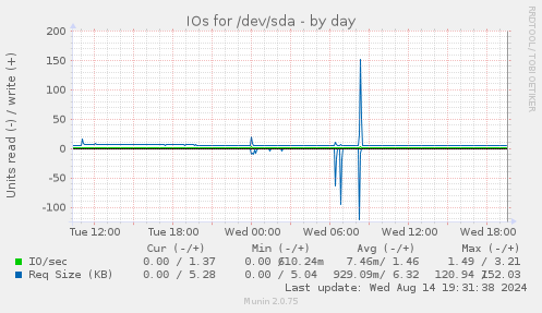 IOs for /dev/sda