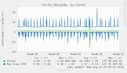 IOs for /dev/sda