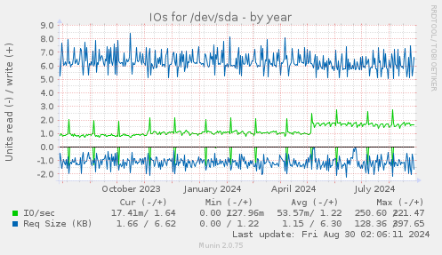 IOs for /dev/sda