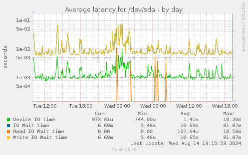 Average latency for /dev/sda