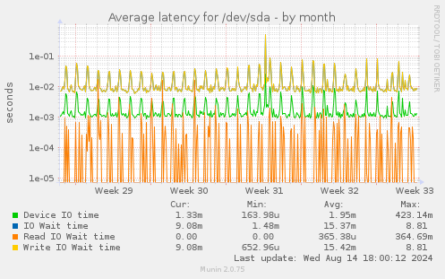 Average latency for /dev/sda