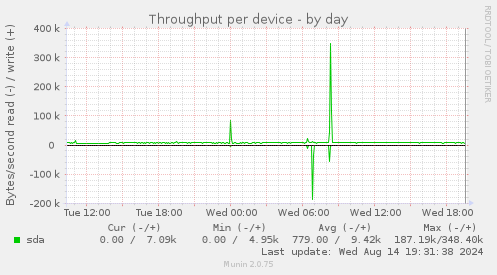 Throughput per device