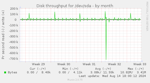 Disk throughput for /dev/sda