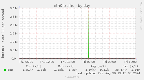 eth0 traffic