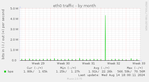 eth0 traffic