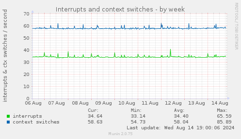 weekly graph