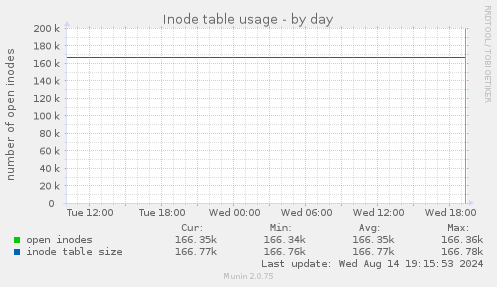 daily graph