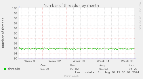 Number of threads