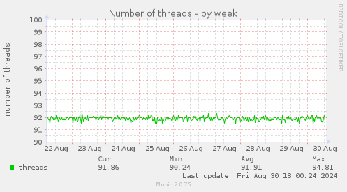 Number of threads