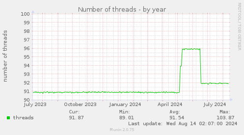 Number of threads