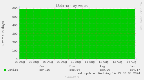 weekly graph