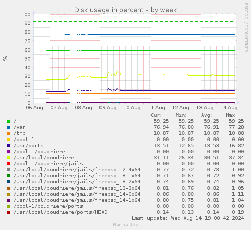 Disk usage in percent