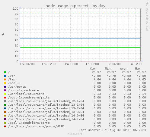 Inode usage in percent