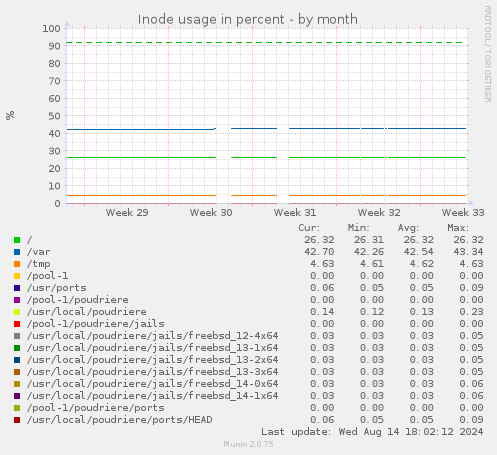 Inode usage in percent