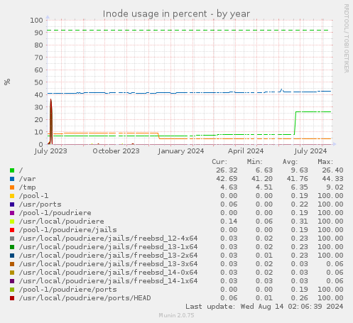 Inode usage in percent