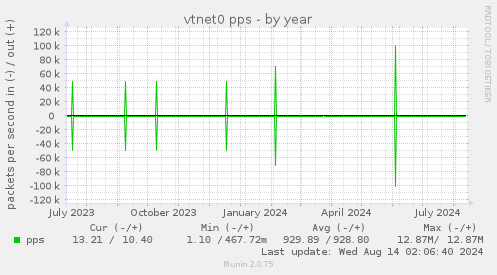 yearly graph