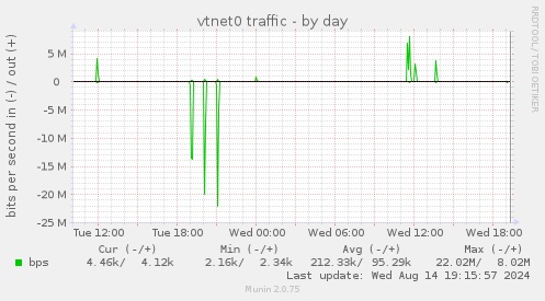 vtnet0 traffic