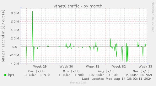 vtnet0 traffic