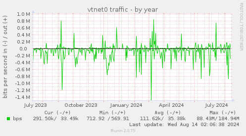 vtnet0 traffic