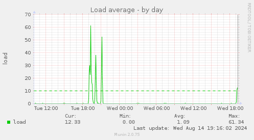 daily graph