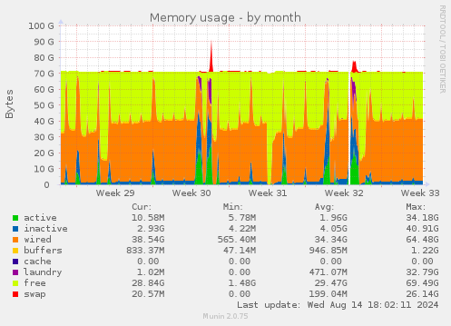 monthly graph