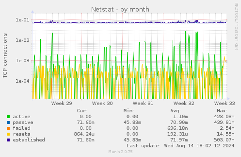 monthly graph