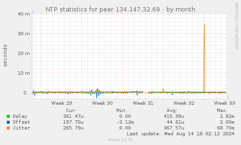 NTP statistics for peer 134.147.32.69