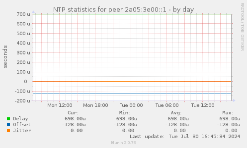 NTP statistics for peer 2a05:3e00::1
