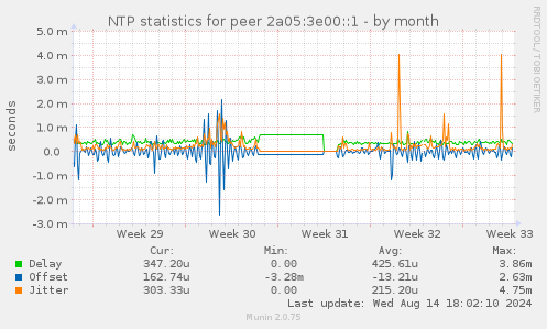 NTP statistics for peer 2a05:3e00::1