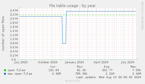 yearly graph