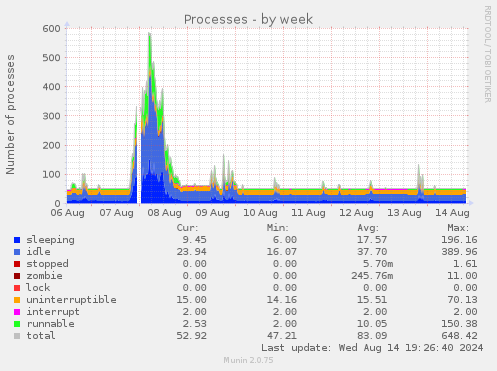 weekly graph