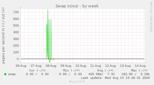 Swap in/out