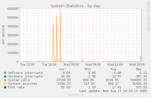 System Statistics