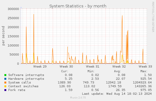 monthly graph