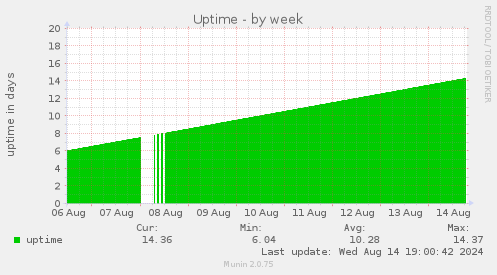 weekly graph