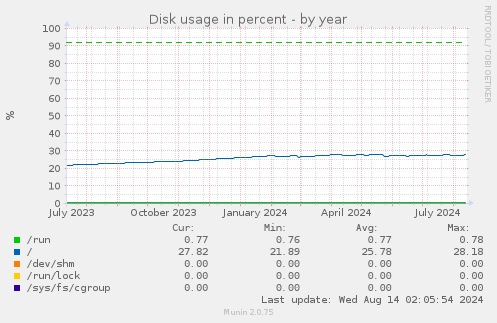 Disk usage in percent