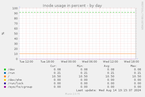 Inode usage in percent